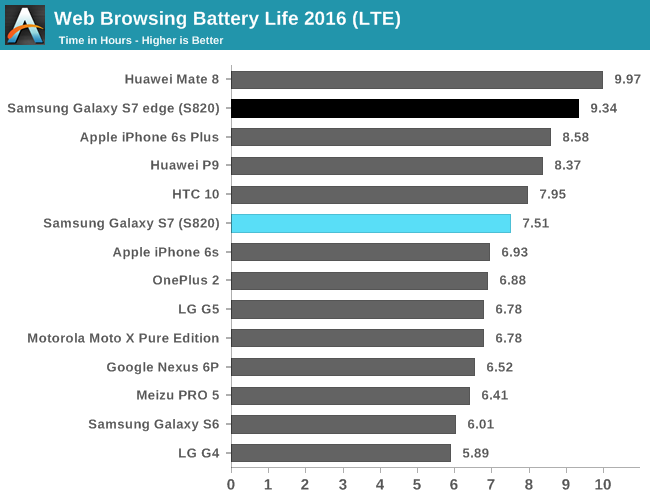 Край Galaxy S7 в значительной степени является здесь лучшим, но достигает своего времени автономной работы благодаря большому размеру батареи, а не эффективности