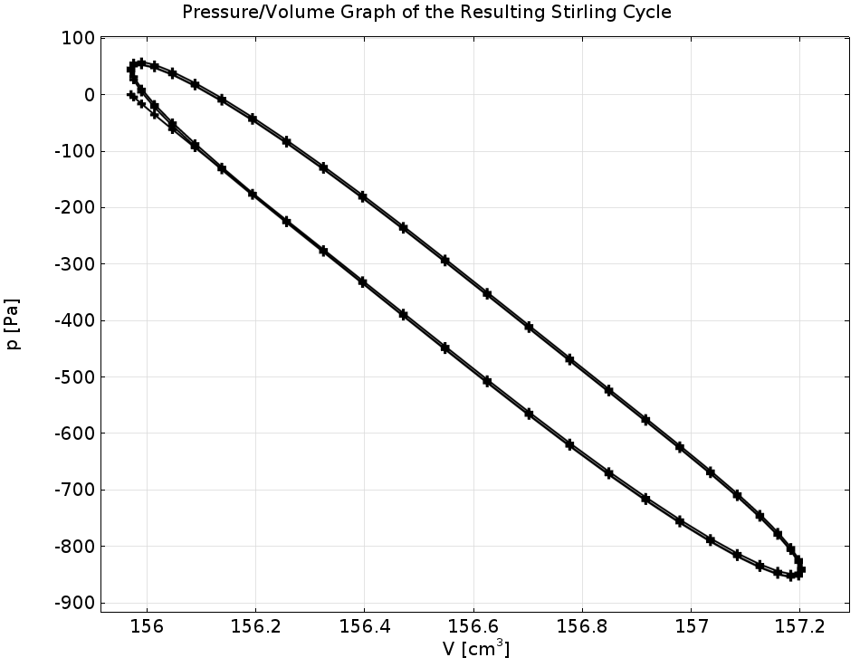 Графік залежності тиску від об'єму в циклі Стірлінга