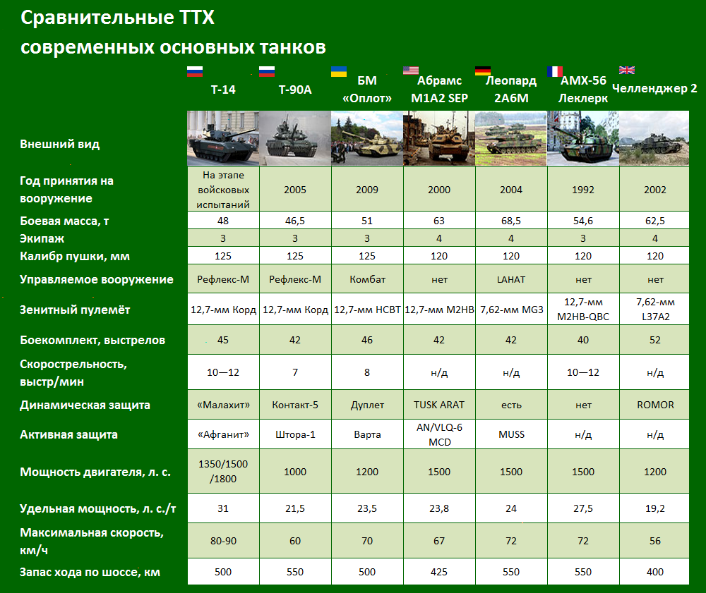 До слова, вважається, що Т-14 більше за інших підходить для створення роботизованої версії танка