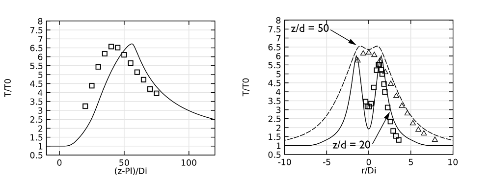 Зліва: Графік порівняння температури струменя уздовж осьової лінії