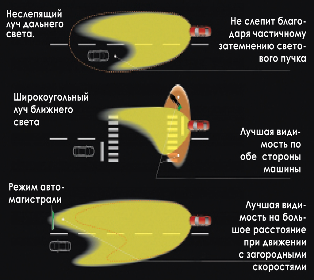 Потім електроніка, відключаючи окремо світлодіоди ваших фар, затінює зустрічний або попутний автомобіль від вашого світла, не засліплюючи іншого водія, але не погіршуючи освітленості дороги для вас