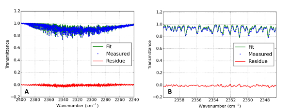Малюнок 11: У місці ІК - спектрі поглинання плазмового розряду   На графіку (А) показаний виміряний спектр ІК-поглинання розряду СО 2