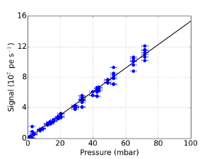 Малюнок 4: Виміряна інтенсивність як функція тиску   Виміряний релєєвськоє розсіювання в залежності від тиску в різні моменти часу