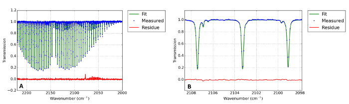 Малюнок 9: Репрезентативне інфрачервоний (ІК) спектр поглинання СО   На графіку (А) показаний виміряний спектр ІК-поглинання газових вихлопів (сині точки)