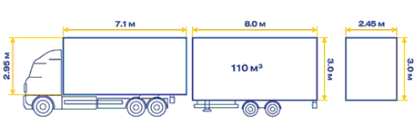 110-ка, 120-ка, зчіпка - так називають вантажні автомобілі, що дозволяють перевезти максимальний обсяг (110, 120 кубів) вантажу по дорогах загального призначення без спеціальних дозволів
