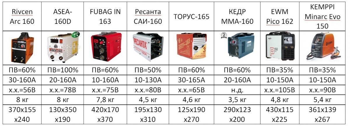 Однак, за високий рівень якість доведеться і заплатити чимало - вартість інверторів «Kemppi» в середньому починається з 30 тисяч рублів