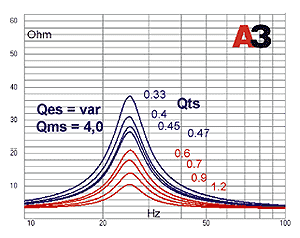 При вимірюванні звукового тиску важлива тільки повна добротність Qts, тому зовсім несхожим кривим імпедансу відповідають не такі вже різні криві звукового тиску від частоти