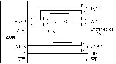 Підключення зовнішнього статичного ОЗП до AVR-мікроконтролера