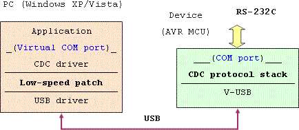Віртуальний COM-порт, який працює через програмну реалізацію USB