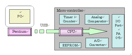 Зовнішній інтерфейс з використанням програмної реалізації протоколу USB