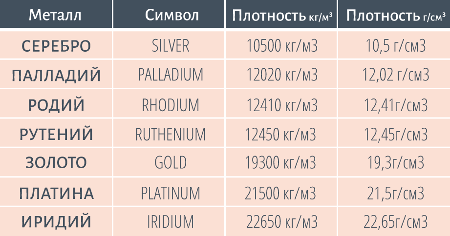 Щільність металів показана в зростаючій послідовності: