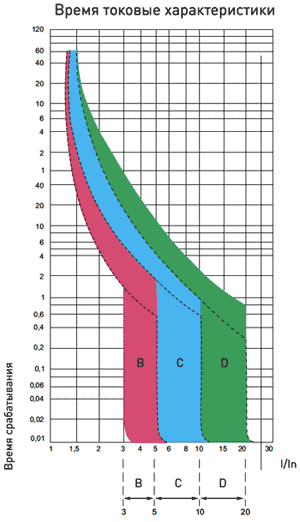 На малюнку нижче, наведено графік залежності часу спрацювання від струму відключення і їх відповідність характеристикам B, C або D