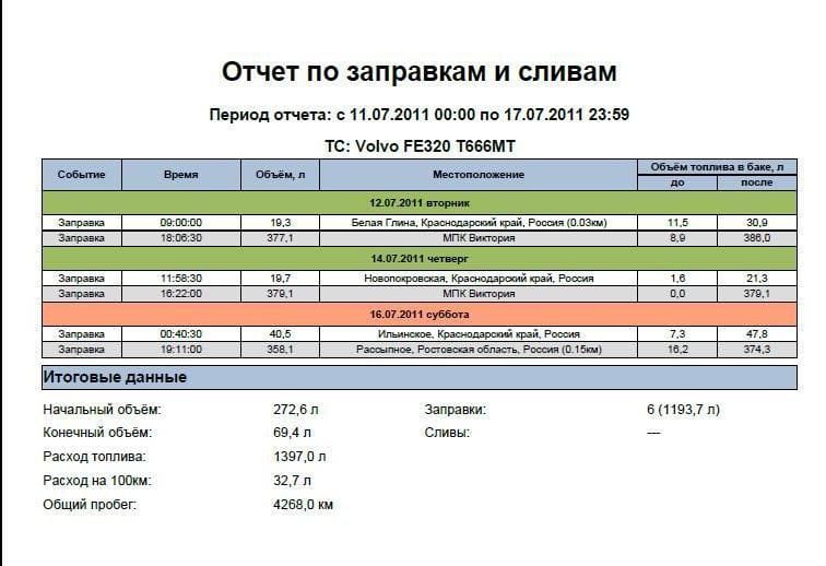 Приклад звіту по контролю Заправки і сливи: