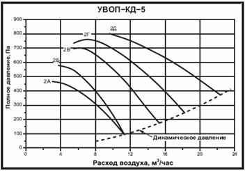 Аеродинамічні характеристики вентилятора підпору повітря УВОП КД