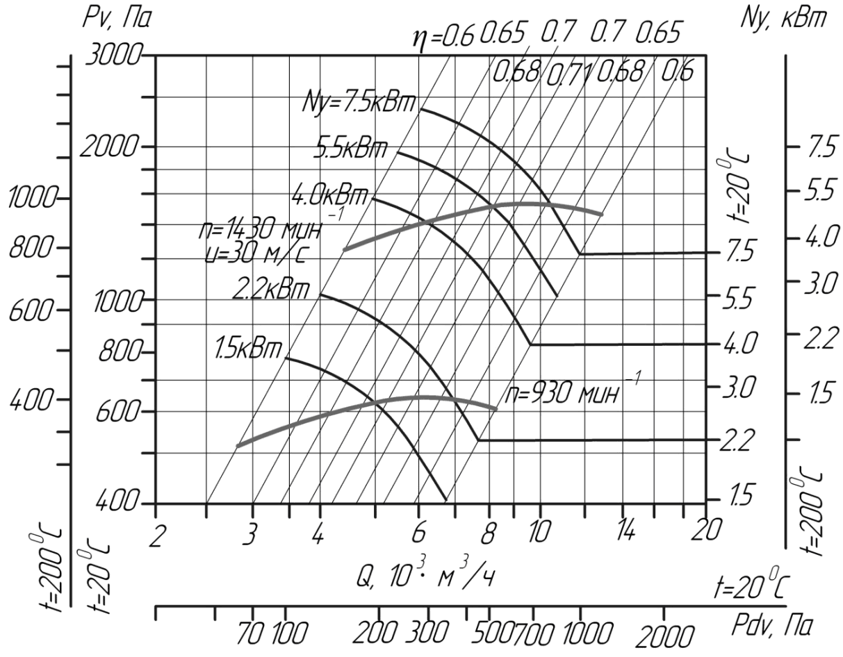 Аеродинамічні характеристики вентиляторів ВЦ 14-46 № 4,0 (ісполненіе1)
