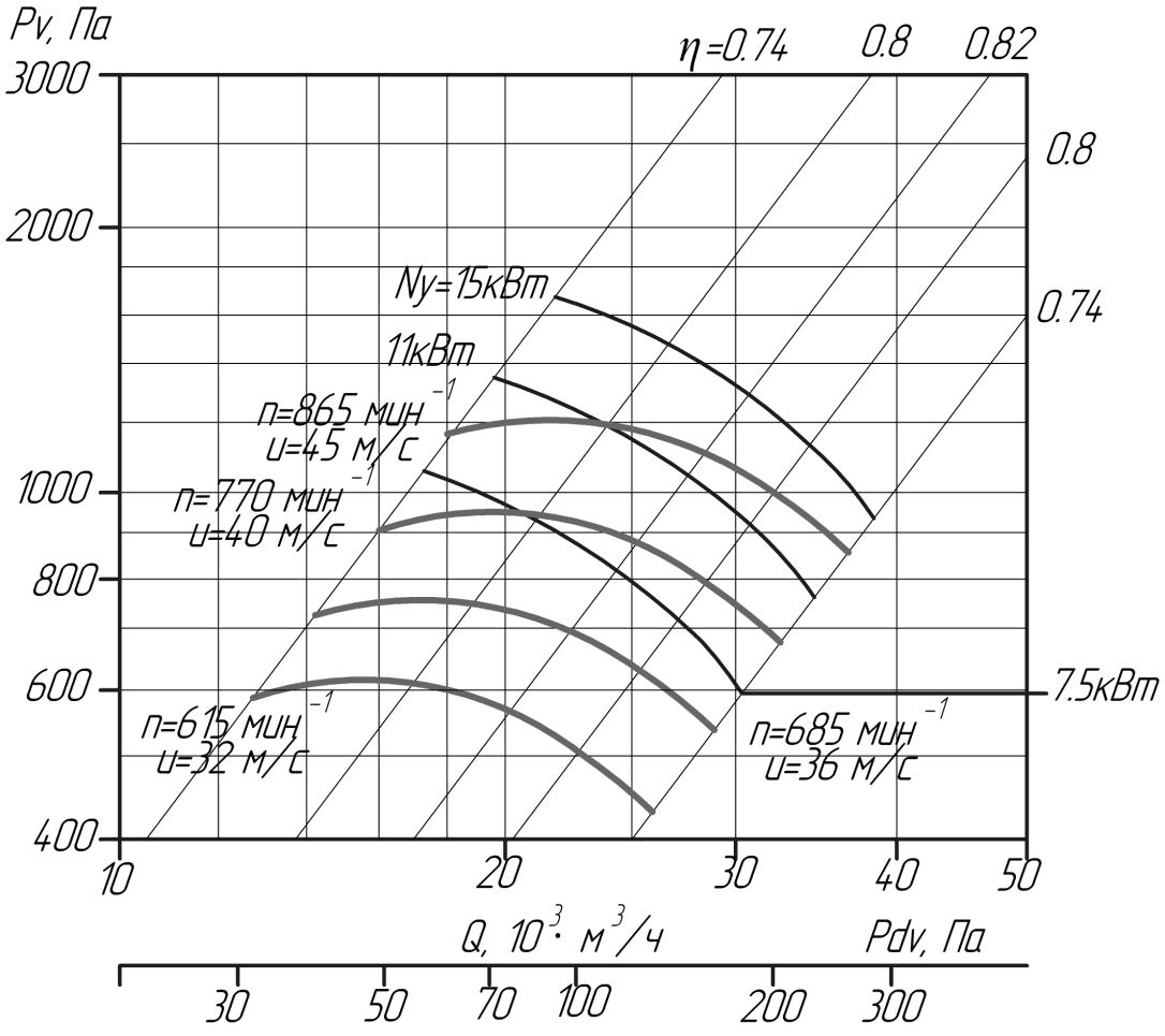 Аеродинамічні характеристики вентиляторів ВЦ 4-75 № 10,0 (виконання 5)