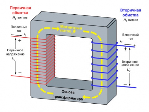 На представленому нижче фото зображено пристрій зварювального трансформатора