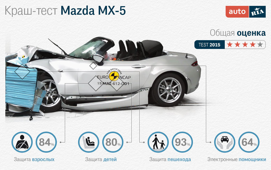 Спортивний автомобіль з кузовом типу родстер   Mazda MX-5